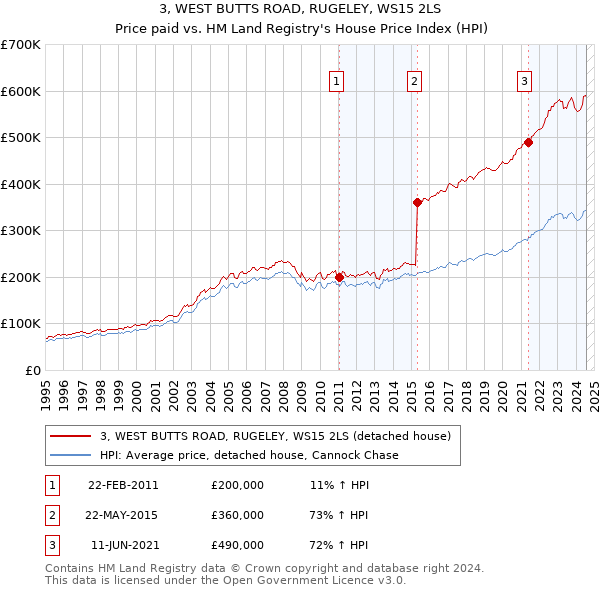 3, WEST BUTTS ROAD, RUGELEY, WS15 2LS: Price paid vs HM Land Registry's House Price Index