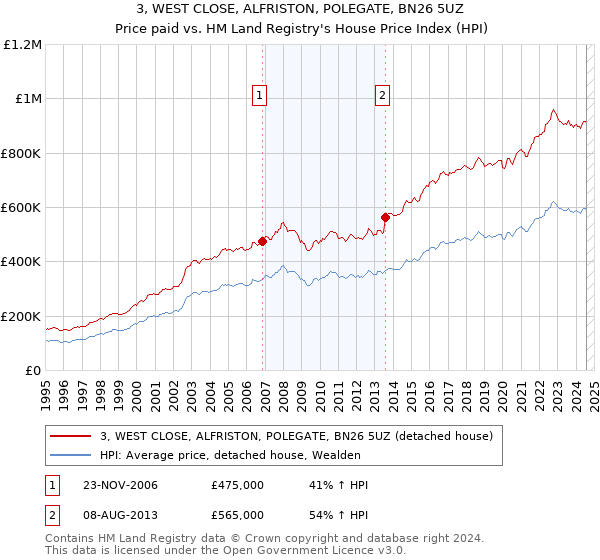 3, WEST CLOSE, ALFRISTON, POLEGATE, BN26 5UZ: Price paid vs HM Land Registry's House Price Index