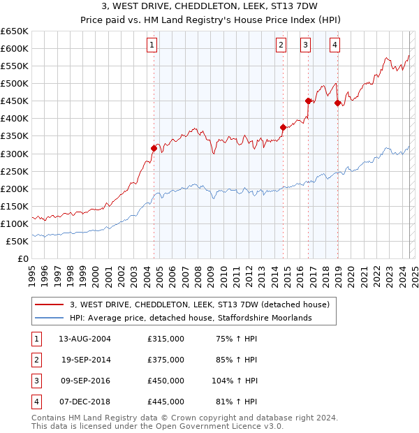 3, WEST DRIVE, CHEDDLETON, LEEK, ST13 7DW: Price paid vs HM Land Registry's House Price Index