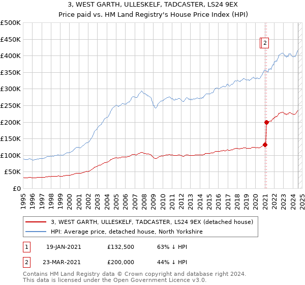 3, WEST GARTH, ULLESKELF, TADCASTER, LS24 9EX: Price paid vs HM Land Registry's House Price Index