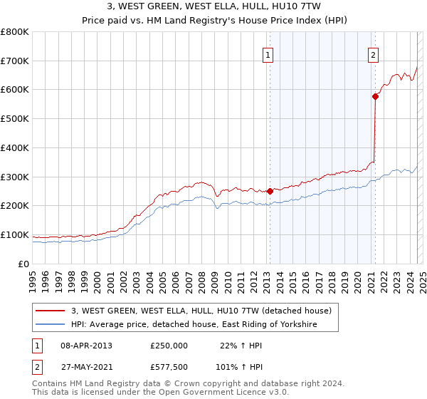 3, WEST GREEN, WEST ELLA, HULL, HU10 7TW: Price paid vs HM Land Registry's House Price Index