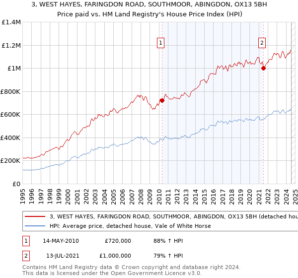 3, WEST HAYES, FARINGDON ROAD, SOUTHMOOR, ABINGDON, OX13 5BH: Price paid vs HM Land Registry's House Price Index