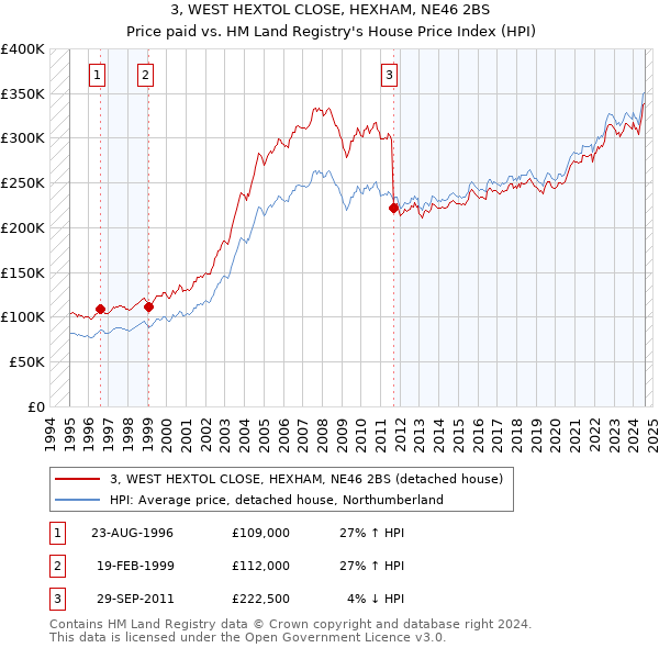 3, WEST HEXTOL CLOSE, HEXHAM, NE46 2BS: Price paid vs HM Land Registry's House Price Index