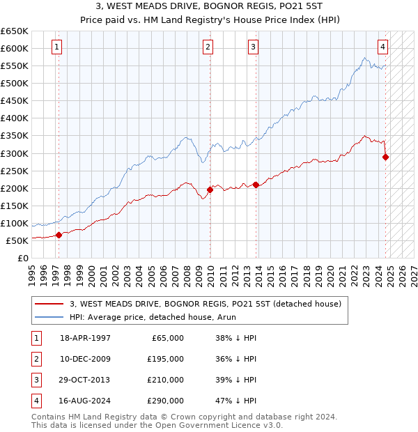 3, WEST MEADS DRIVE, BOGNOR REGIS, PO21 5ST: Price paid vs HM Land Registry's House Price Index