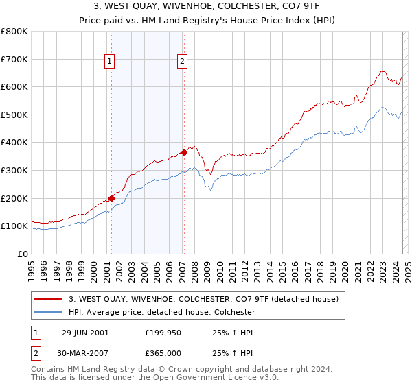 3, WEST QUAY, WIVENHOE, COLCHESTER, CO7 9TF: Price paid vs HM Land Registry's House Price Index