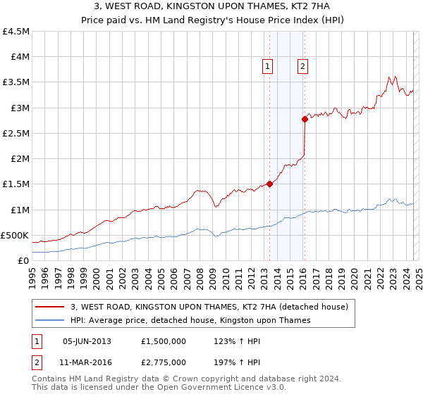 3, WEST ROAD, KINGSTON UPON THAMES, KT2 7HA: Price paid vs HM Land Registry's House Price Index