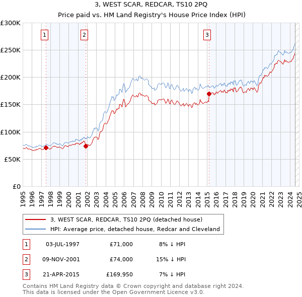 3, WEST SCAR, REDCAR, TS10 2PQ: Price paid vs HM Land Registry's House Price Index