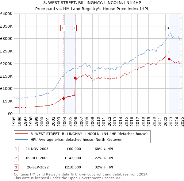 3, WEST STREET, BILLINGHAY, LINCOLN, LN4 4HP: Price paid vs HM Land Registry's House Price Index