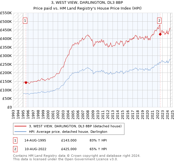 3, WEST VIEW, DARLINGTON, DL3 8BP: Price paid vs HM Land Registry's House Price Index