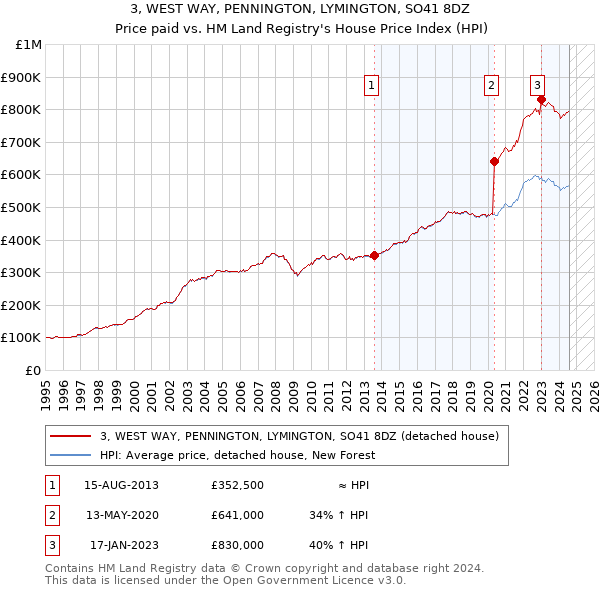 3, WEST WAY, PENNINGTON, LYMINGTON, SO41 8DZ: Price paid vs HM Land Registry's House Price Index