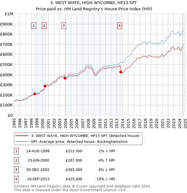 3, WEST WAYE, HIGH WYCOMBE, HP13 5PT: Price paid vs HM Land Registry's House Price Index