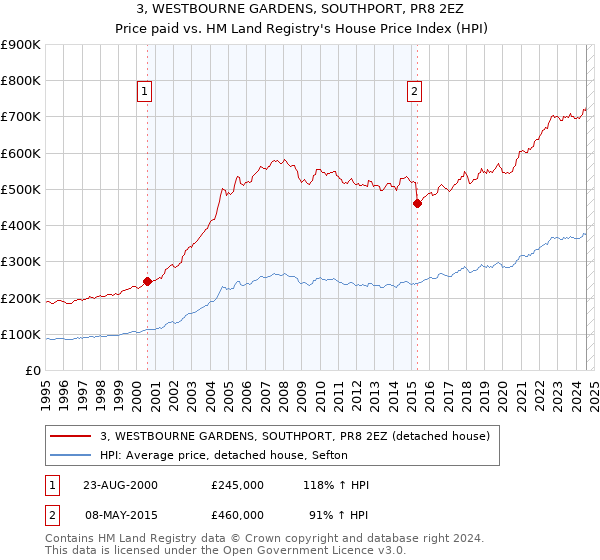 3, WESTBOURNE GARDENS, SOUTHPORT, PR8 2EZ: Price paid vs HM Land Registry's House Price Index