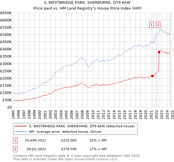 3, WESTBRIDGE PARK, SHERBORNE, DT9 6AW: Price paid vs HM Land Registry's House Price Index