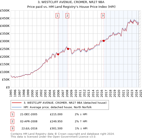 3, WESTCLIFF AVENUE, CROMER, NR27 9BA: Price paid vs HM Land Registry's House Price Index