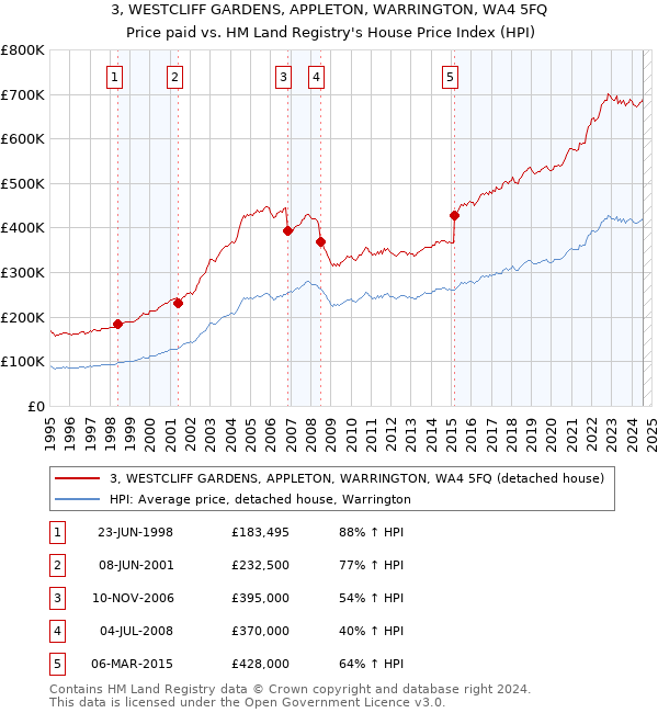 3, WESTCLIFF GARDENS, APPLETON, WARRINGTON, WA4 5FQ: Price paid vs HM Land Registry's House Price Index