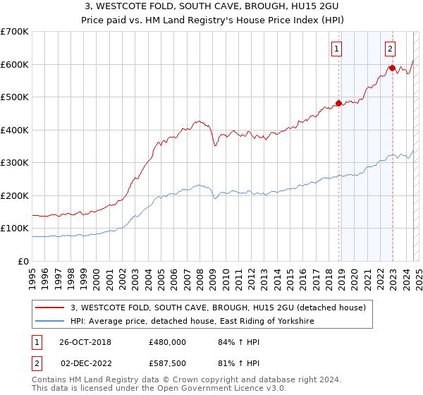 3, WESTCOTE FOLD, SOUTH CAVE, BROUGH, HU15 2GU: Price paid vs HM Land Registry's House Price Index