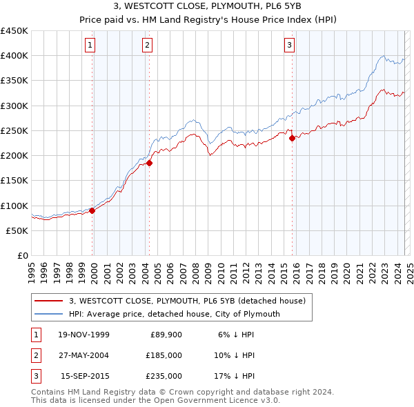 3, WESTCOTT CLOSE, PLYMOUTH, PL6 5YB: Price paid vs HM Land Registry's House Price Index