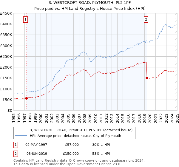 3, WESTCROFT ROAD, PLYMOUTH, PL5 1PF: Price paid vs HM Land Registry's House Price Index