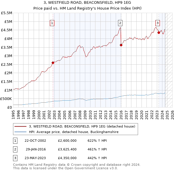 3, WESTFIELD ROAD, BEACONSFIELD, HP9 1EG: Price paid vs HM Land Registry's House Price Index