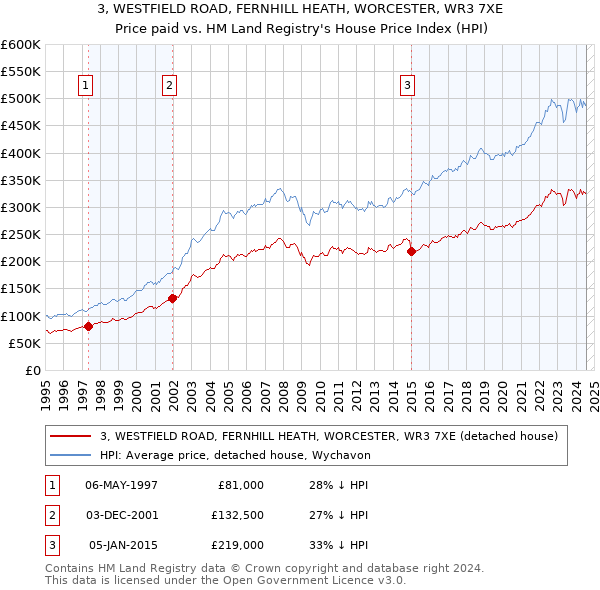 3, WESTFIELD ROAD, FERNHILL HEATH, WORCESTER, WR3 7XE: Price paid vs HM Land Registry's House Price Index