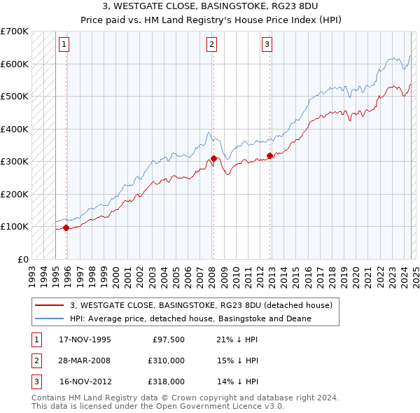 3, WESTGATE CLOSE, BASINGSTOKE, RG23 8DU: Price paid vs HM Land Registry's House Price Index