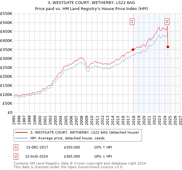 3, WESTGATE COURT, WETHERBY, LS22 6AG: Price paid vs HM Land Registry's House Price Index