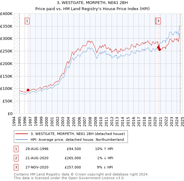 3, WESTGATE, MORPETH, NE61 2BH: Price paid vs HM Land Registry's House Price Index