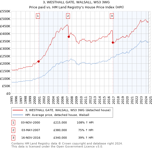 3, WESTHALL GATE, WALSALL, WS3 3WG: Price paid vs HM Land Registry's House Price Index