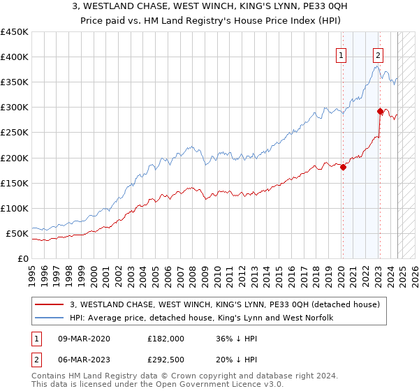 3, WESTLAND CHASE, WEST WINCH, KING'S LYNN, PE33 0QH: Price paid vs HM Land Registry's House Price Index