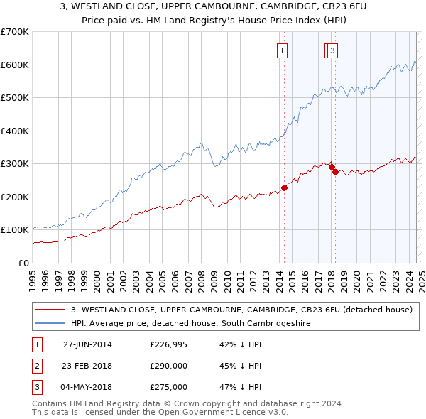 3, WESTLAND CLOSE, UPPER CAMBOURNE, CAMBRIDGE, CB23 6FU: Price paid vs HM Land Registry's House Price Index