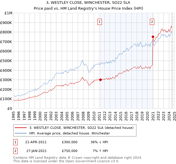 3, WESTLEY CLOSE, WINCHESTER, SO22 5LA: Price paid vs HM Land Registry's House Price Index