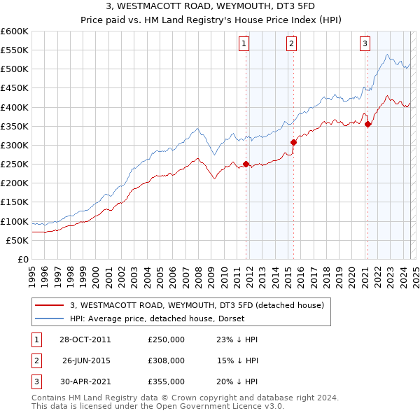 3, WESTMACOTT ROAD, WEYMOUTH, DT3 5FD: Price paid vs HM Land Registry's House Price Index