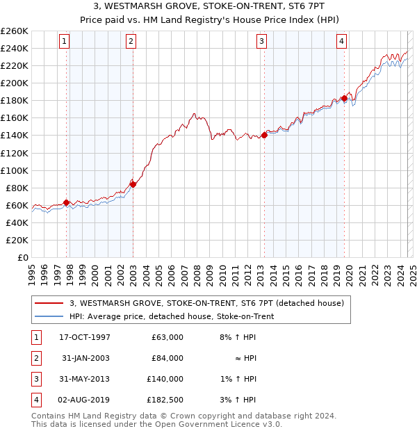 3, WESTMARSH GROVE, STOKE-ON-TRENT, ST6 7PT: Price paid vs HM Land Registry's House Price Index