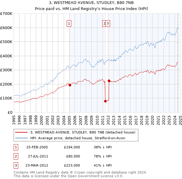 3, WESTMEAD AVENUE, STUDLEY, B80 7NB: Price paid vs HM Land Registry's House Price Index