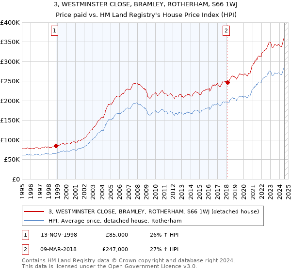 3, WESTMINSTER CLOSE, BRAMLEY, ROTHERHAM, S66 1WJ: Price paid vs HM Land Registry's House Price Index