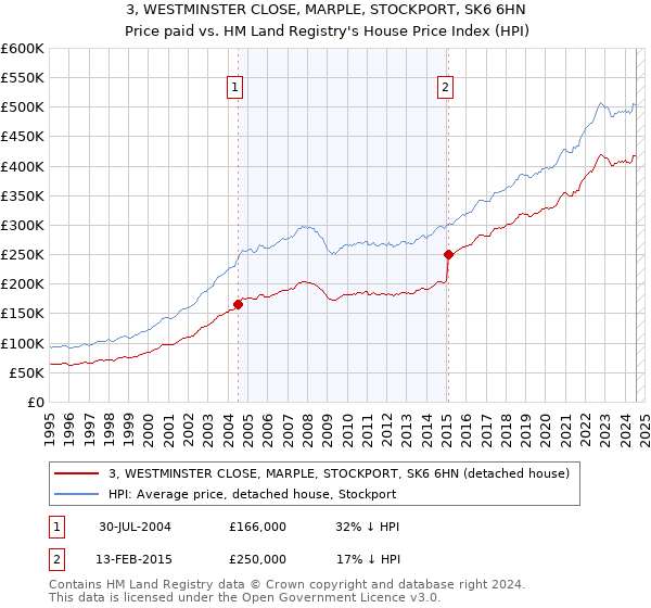 3, WESTMINSTER CLOSE, MARPLE, STOCKPORT, SK6 6HN: Price paid vs HM Land Registry's House Price Index