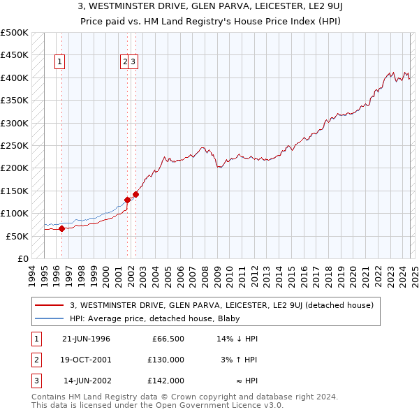 3, WESTMINSTER DRIVE, GLEN PARVA, LEICESTER, LE2 9UJ: Price paid vs HM Land Registry's House Price Index