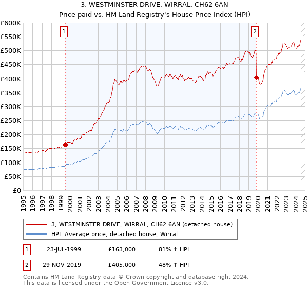 3, WESTMINSTER DRIVE, WIRRAL, CH62 6AN: Price paid vs HM Land Registry's House Price Index