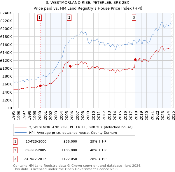 3, WESTMORLAND RISE, PETERLEE, SR8 2EX: Price paid vs HM Land Registry's House Price Index