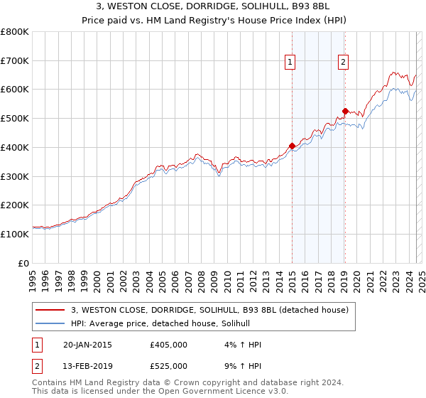 3, WESTON CLOSE, DORRIDGE, SOLIHULL, B93 8BL: Price paid vs HM Land Registry's House Price Index