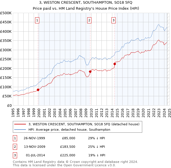 3, WESTON CRESCENT, SOUTHAMPTON, SO18 5FQ: Price paid vs HM Land Registry's House Price Index