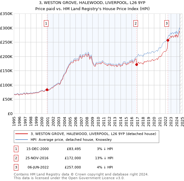 3, WESTON GROVE, HALEWOOD, LIVERPOOL, L26 9YP: Price paid vs HM Land Registry's House Price Index