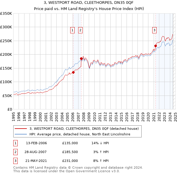 3, WESTPORT ROAD, CLEETHORPES, DN35 0QF: Price paid vs HM Land Registry's House Price Index