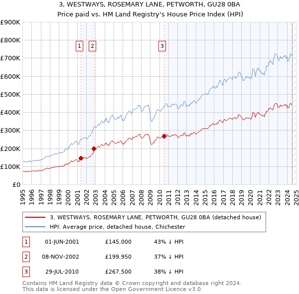 3, WESTWAYS, ROSEMARY LANE, PETWORTH, GU28 0BA: Price paid vs HM Land Registry's House Price Index