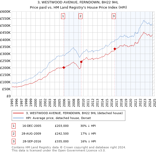 3, WESTWOOD AVENUE, FERNDOWN, BH22 9HL: Price paid vs HM Land Registry's House Price Index