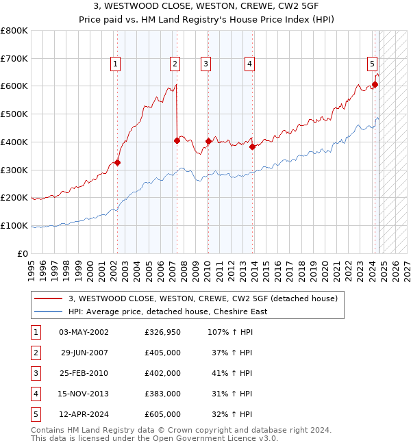 3, WESTWOOD CLOSE, WESTON, CREWE, CW2 5GF: Price paid vs HM Land Registry's House Price Index