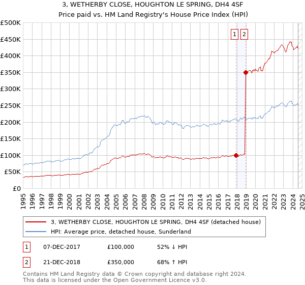 3, WETHERBY CLOSE, HOUGHTON LE SPRING, DH4 4SF: Price paid vs HM Land Registry's House Price Index