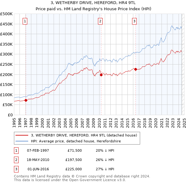 3, WETHERBY DRIVE, HEREFORD, HR4 9TL: Price paid vs HM Land Registry's House Price Index