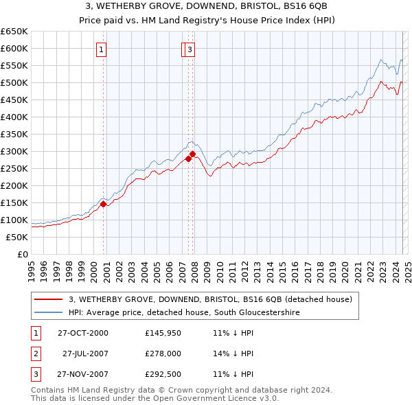 3, WETHERBY GROVE, DOWNEND, BRISTOL, BS16 6QB: Price paid vs HM Land Registry's House Price Index