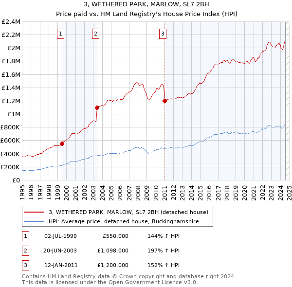 3, WETHERED PARK, MARLOW, SL7 2BH: Price paid vs HM Land Registry's House Price Index